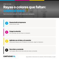 Cómo se usa el kit: desenchufar, cargar la solución, aplicarla con el tubo y el conector, secar y encender